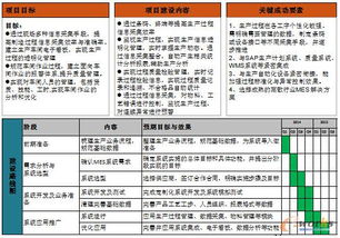 《深度好文 中国制造业信息化深化应用策略与信息系统集成服务》