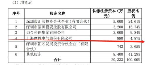 摩恩电气斥资2000万元增资汇芯通信，持股4.87%布局信息系统集成服务