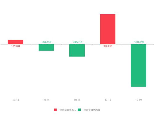 飞利信股价急速拉升16.35%，主力资金净流出超1.3亿元