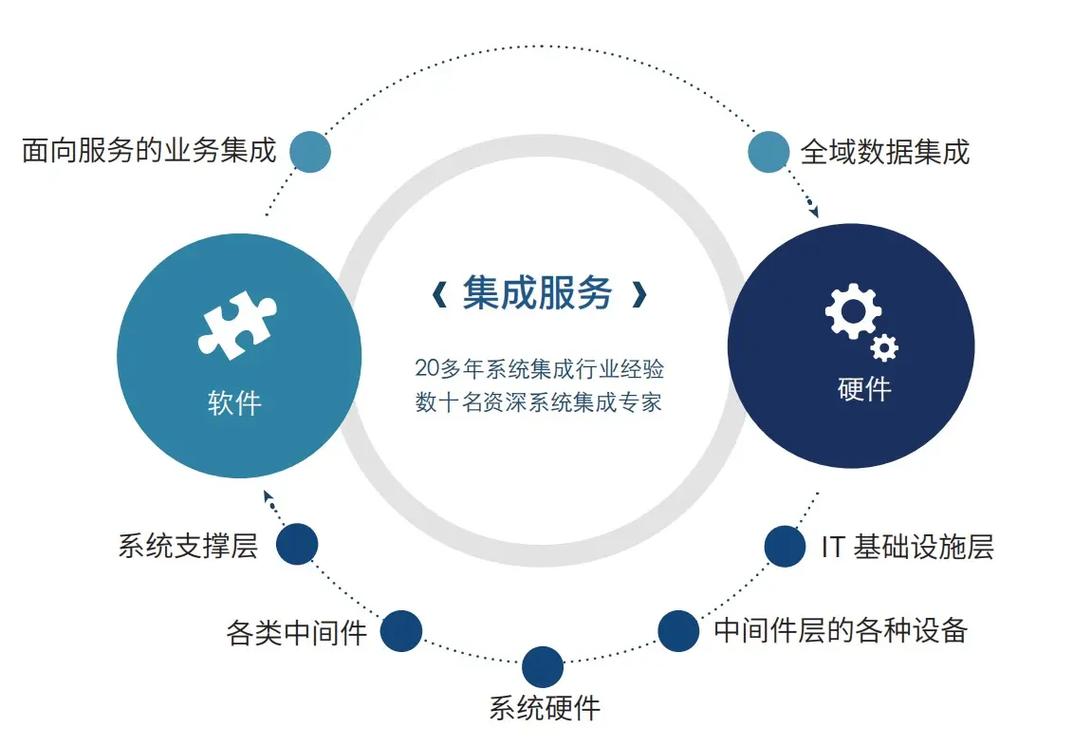 系统集成 现代信息服务业的关键引擎